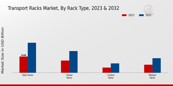 Transport Racks Market Rack Type