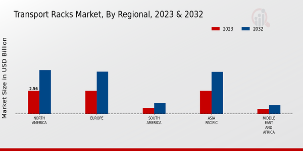 Transport Racks Market Regional