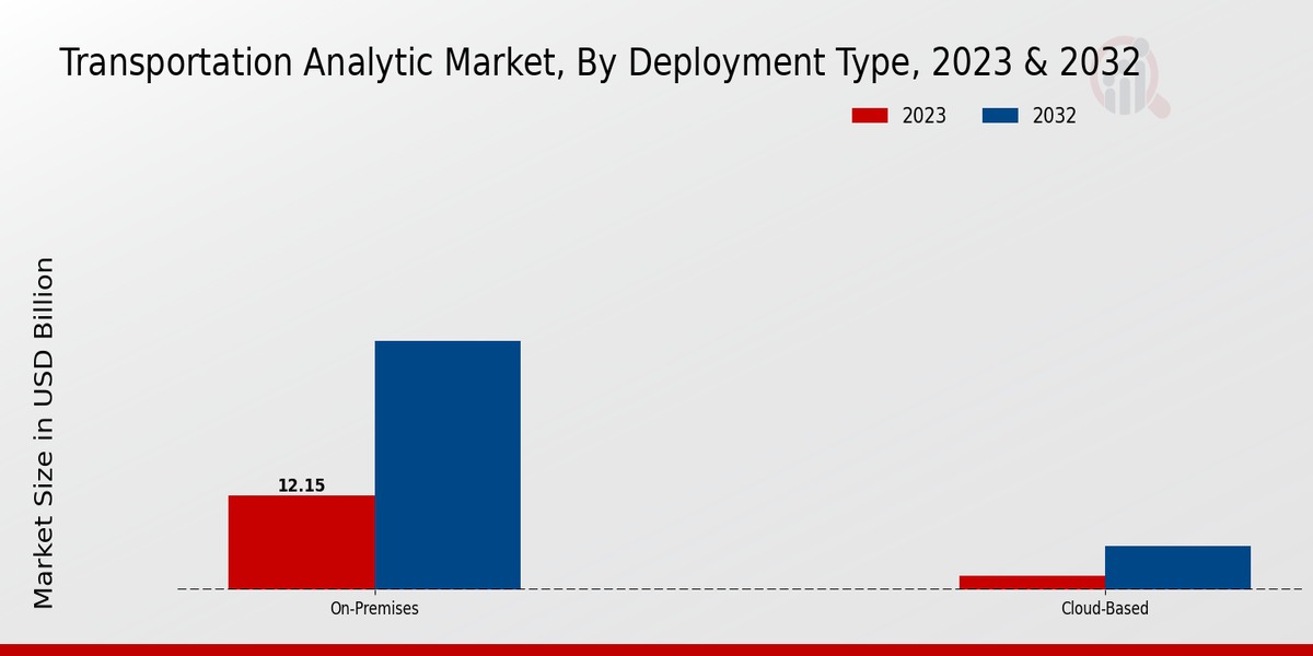 Transportation Analytic Market Deployment Type