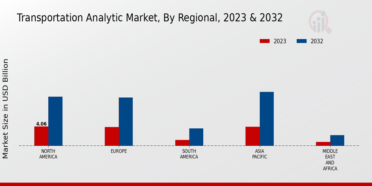 Transportation Analytic Market Regional