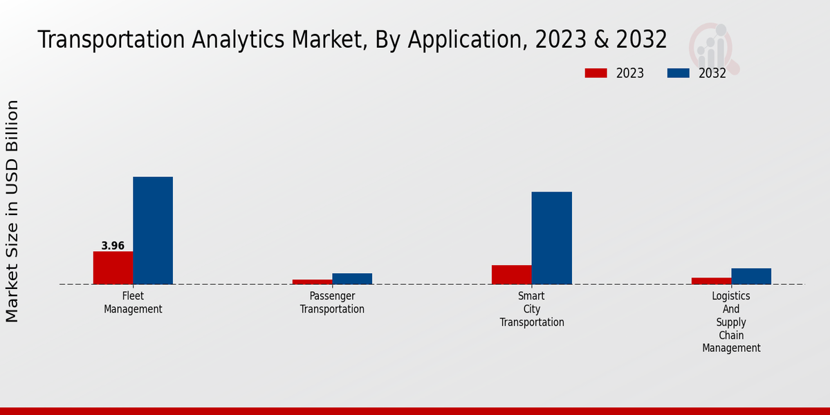 Transportation Analytics Market Application Insights