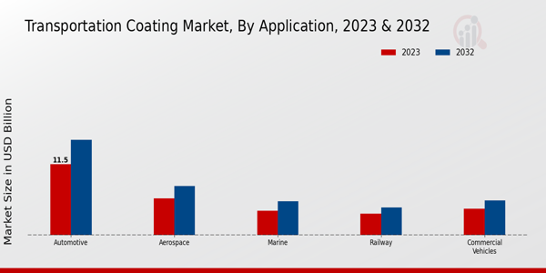 Transportation Coating Market Application Insights  