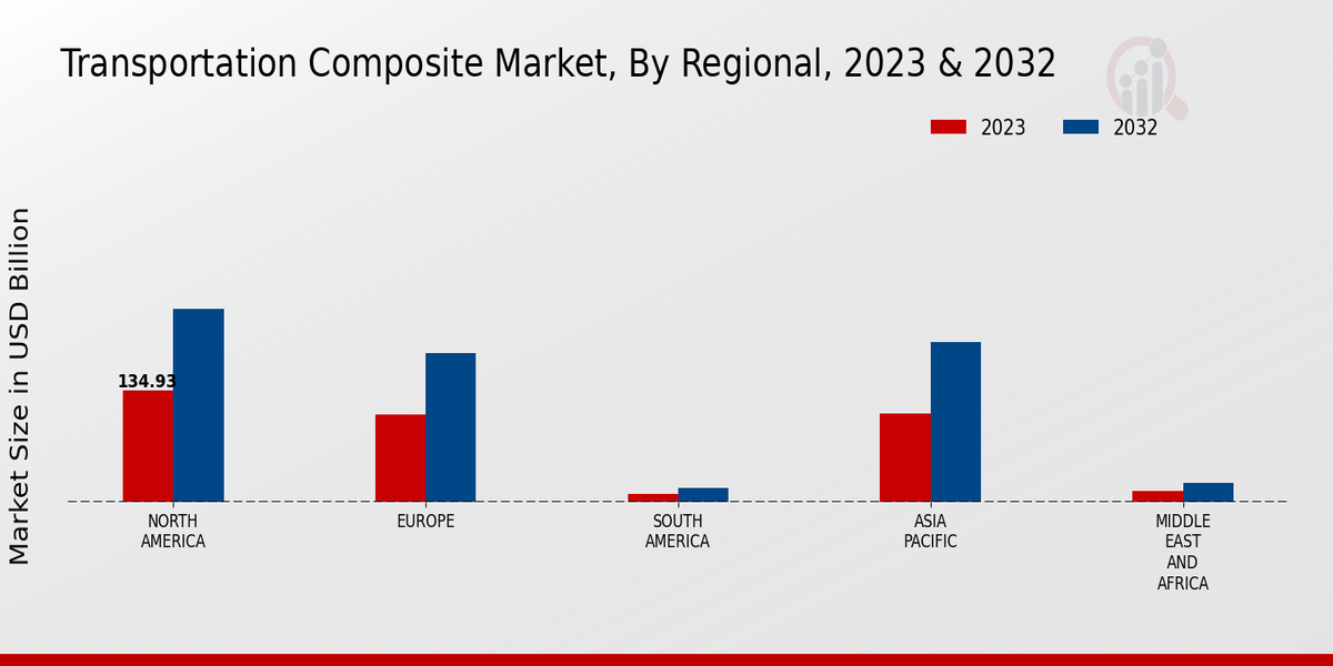 Transportation Composite Market Regional Insights