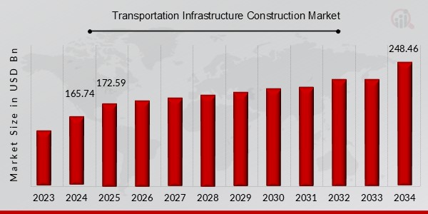 Transportation Infrastructure Construction Market Overview