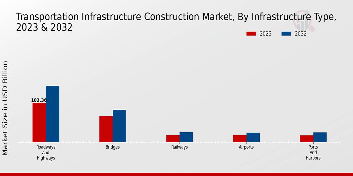 Transportation Infrastructure Construction Market Infrastructure Type Insights  