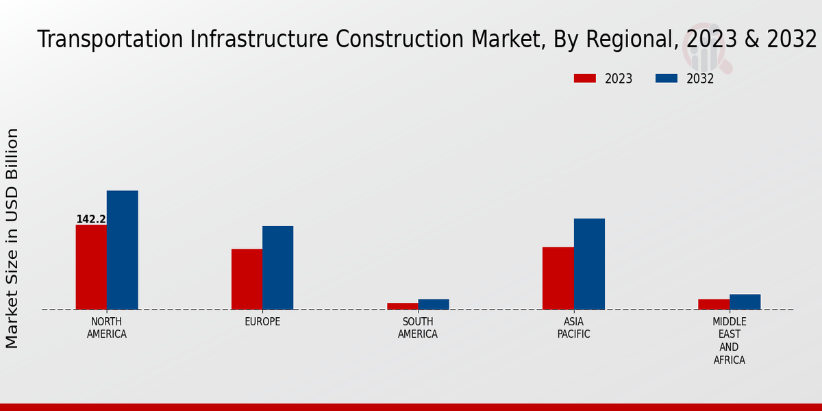 Transportation Infrastructure Construction Market Regional Insights  