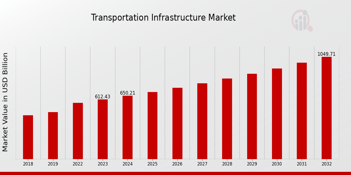 Transportation Infrastructure Market Overview