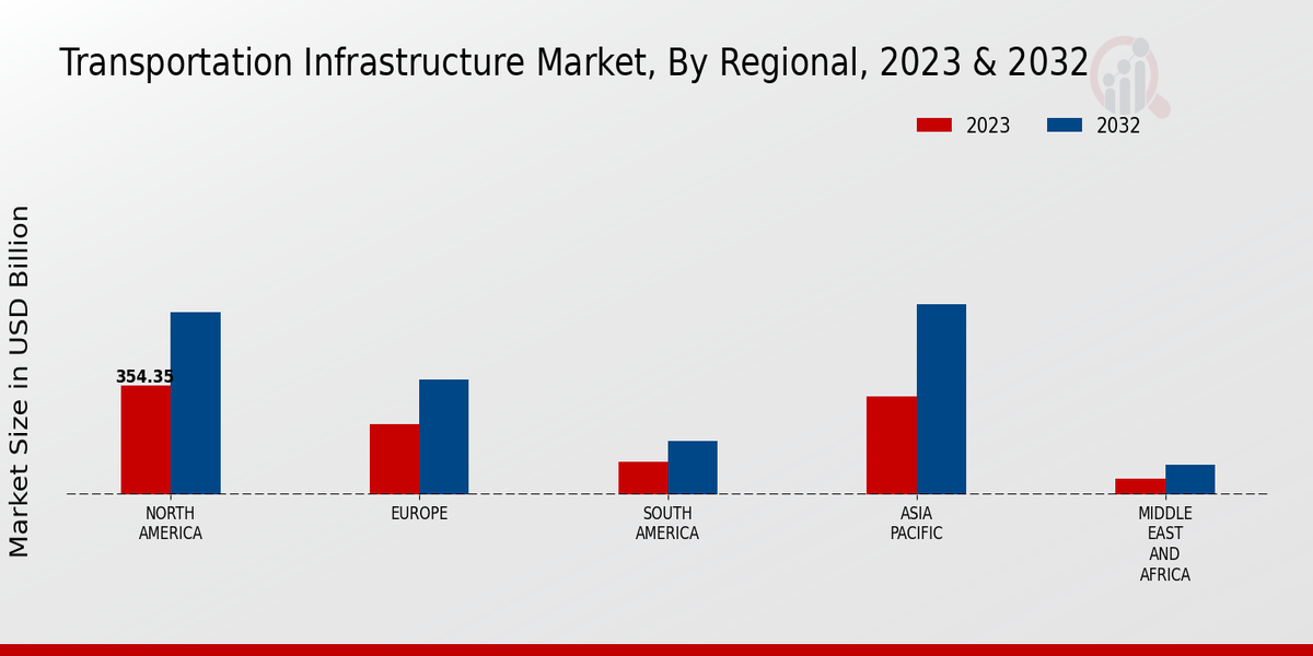 Transportation Infrastructure Market Regional Insights  