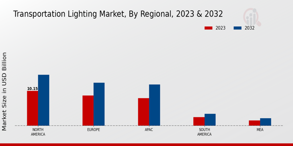 Transportation Lighting Market Regional Insights