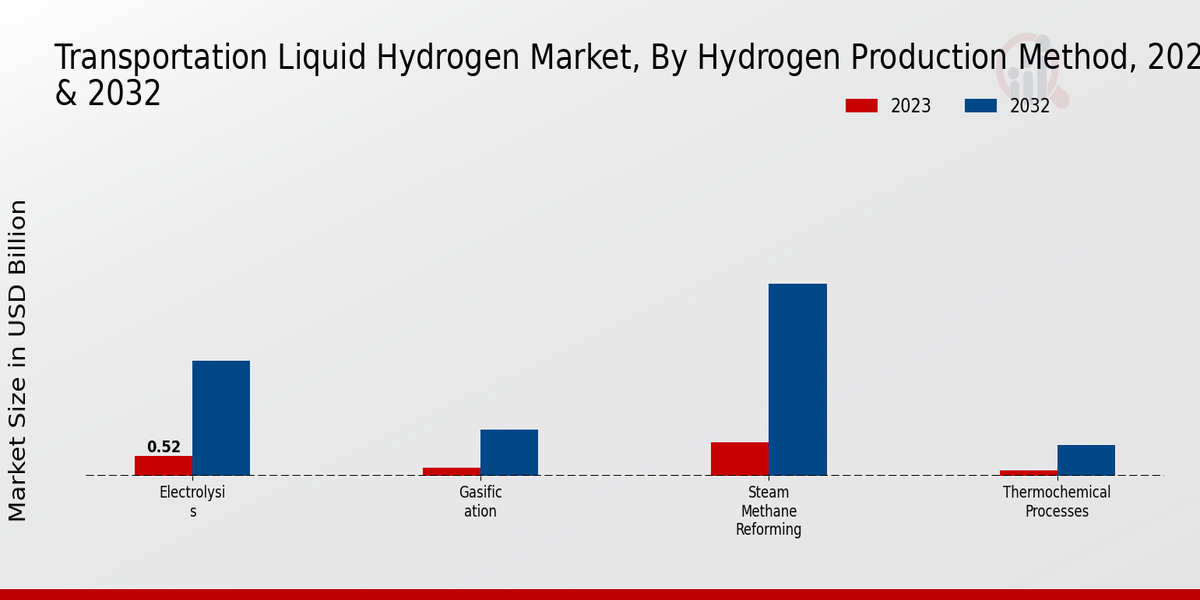 Transportation Liquid Hydrogen Market Hydrogen Production Method Insights  