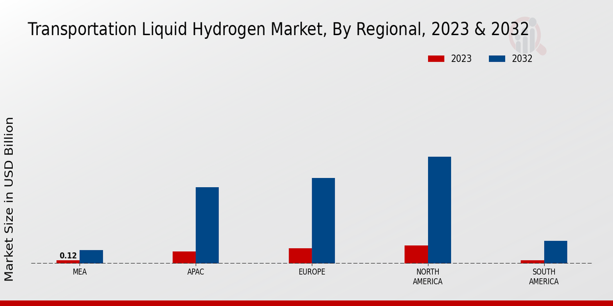 Transportation Liquid Hydrogen Market Regional Insights  