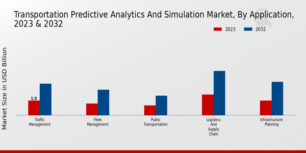 Transportation Predictive Analytics and Simulation Market Application Insights   