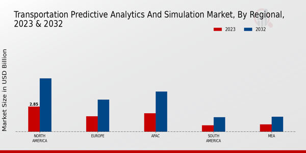 Transportation Predictive Analytics and Simulation Market Regional Insights   