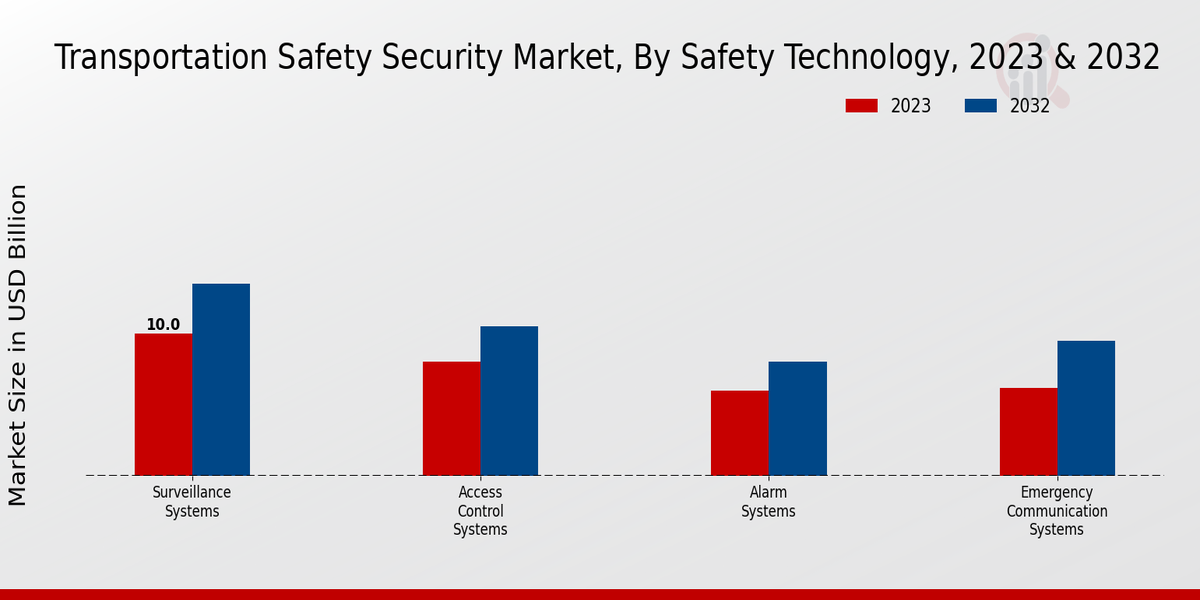 Transportation Safety Security Market Safety Technology Insights