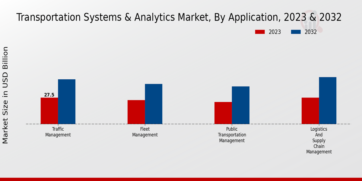 Transportation Systems Analytics Market Type Insights