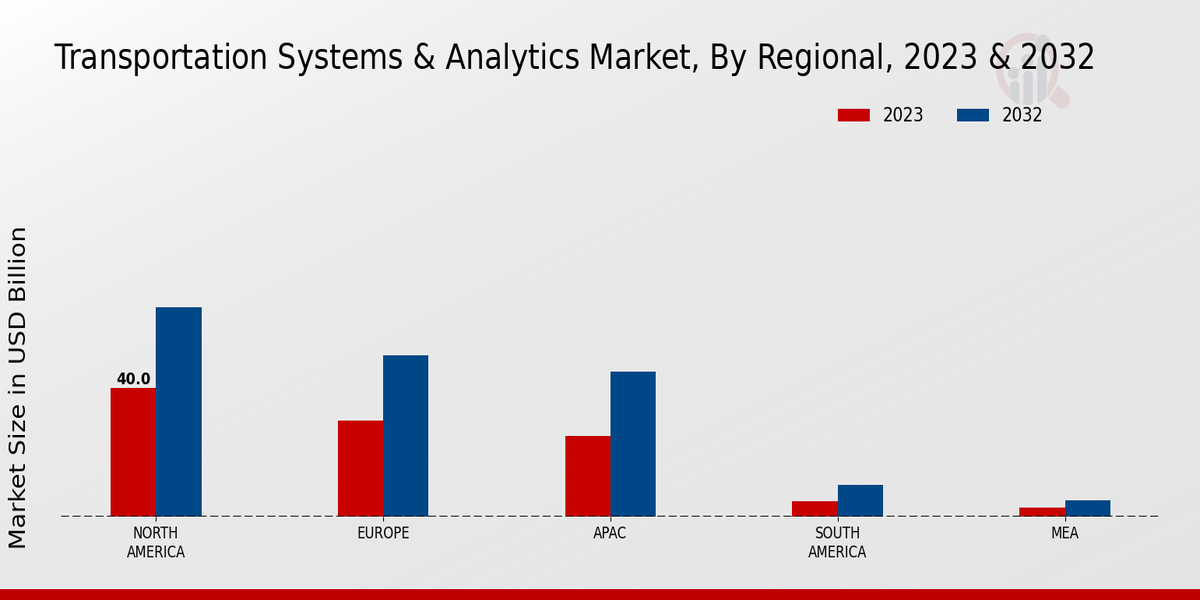 Transportation Systems Analytics Market Regional Insights