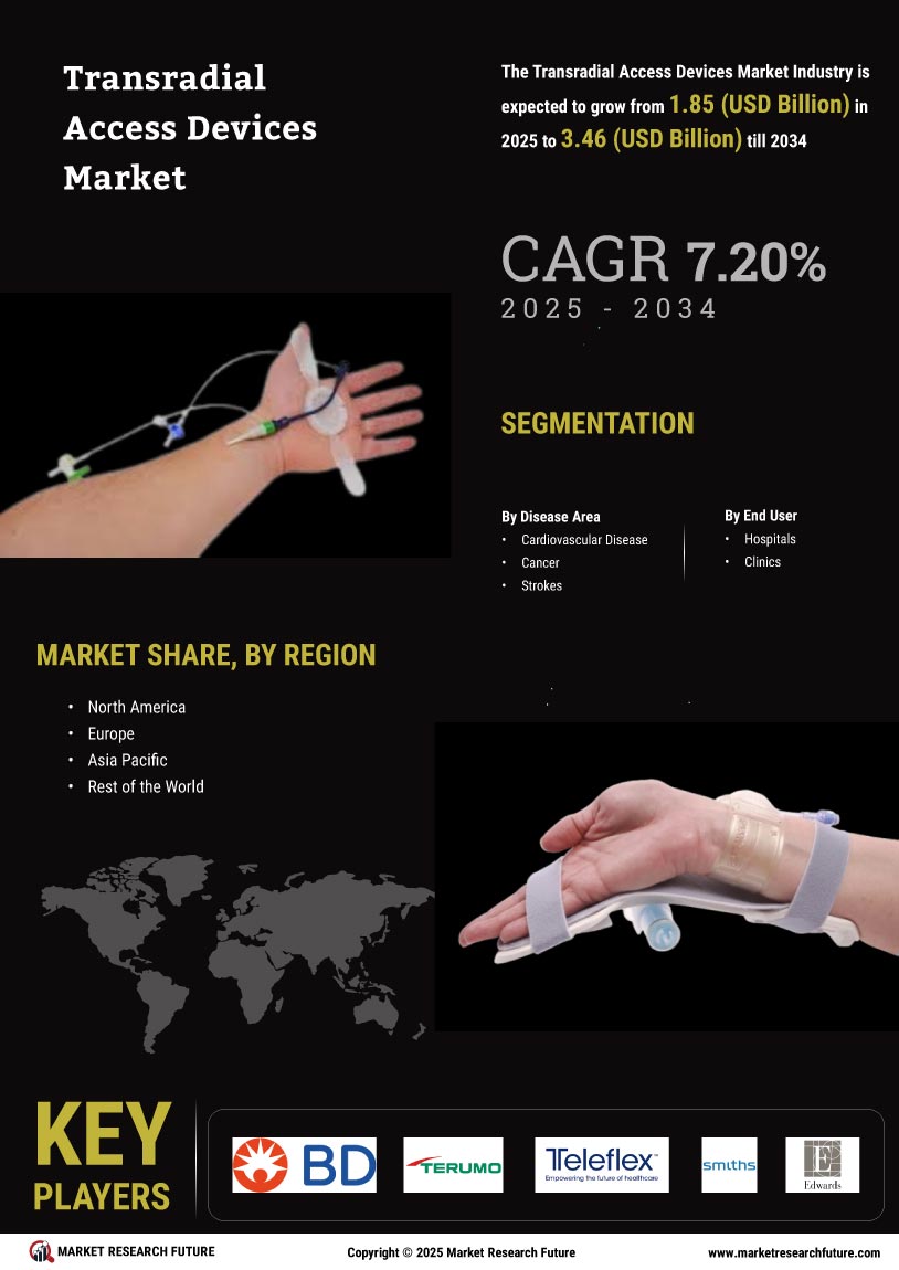 Transradial Access Devices Market