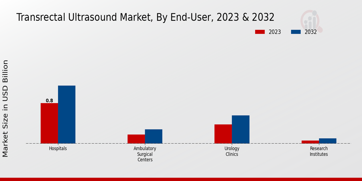 Transrectal Ultrasound Market, by End-User 2023 & 2032