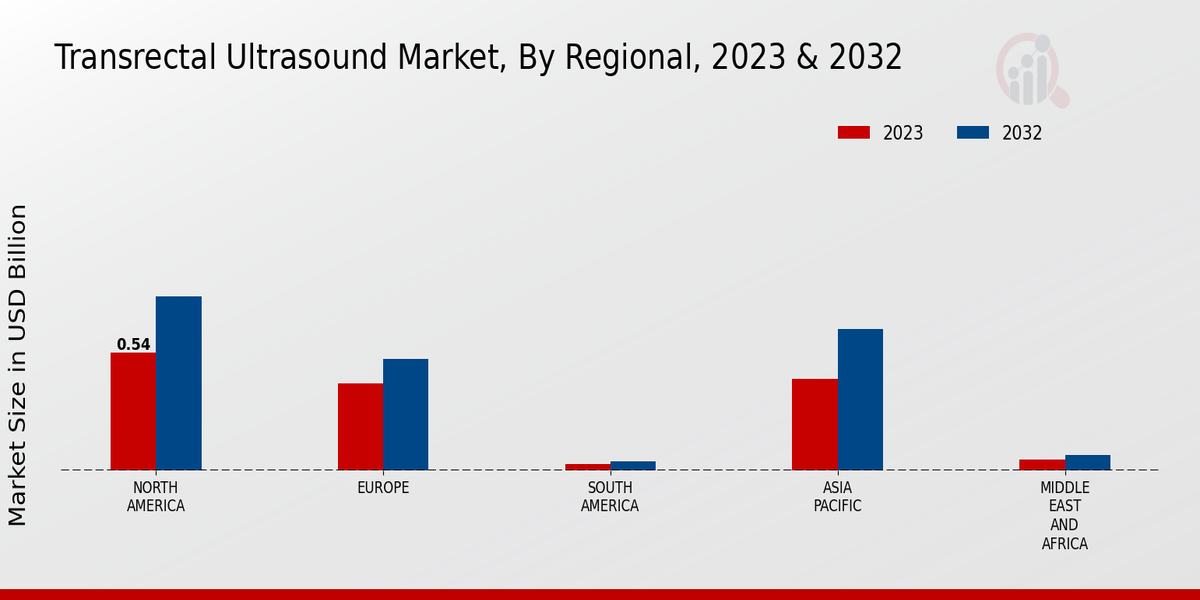 Transrectal Ultrasound Market, by Region 2023 & 2032