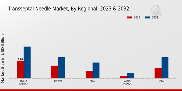 Transseptal Needle Market Regional Insights