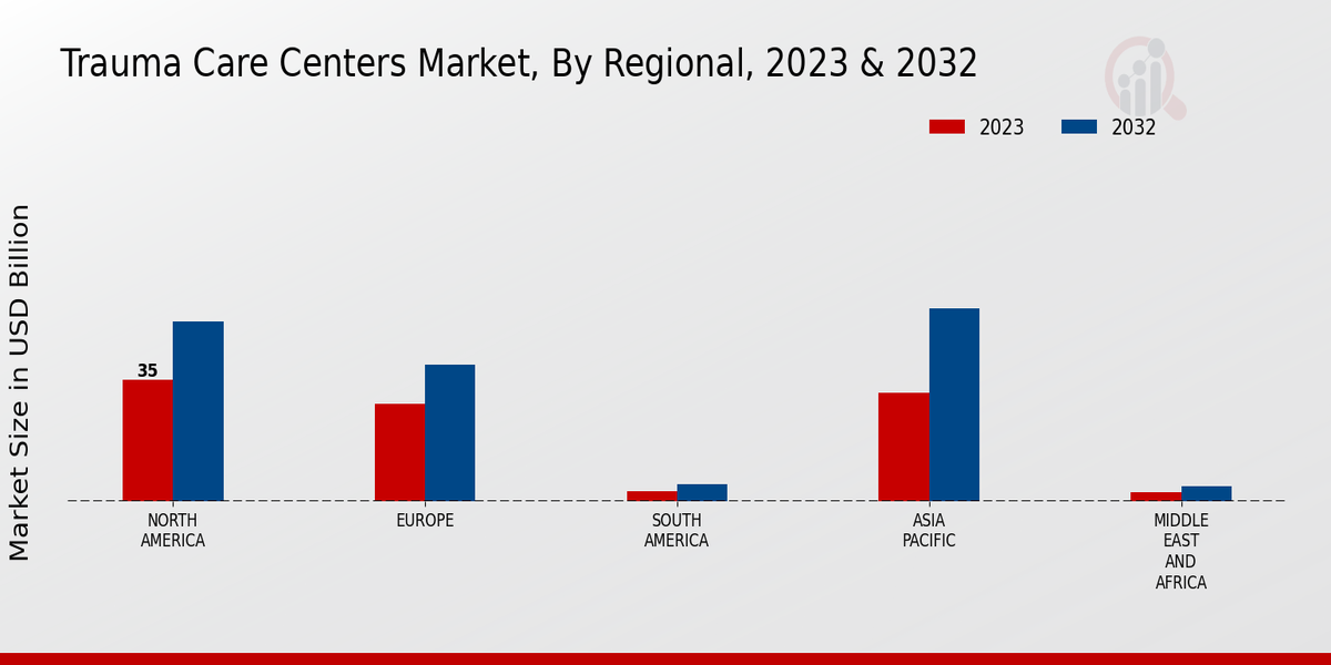 Trauma Care Centers Market Regional Insights