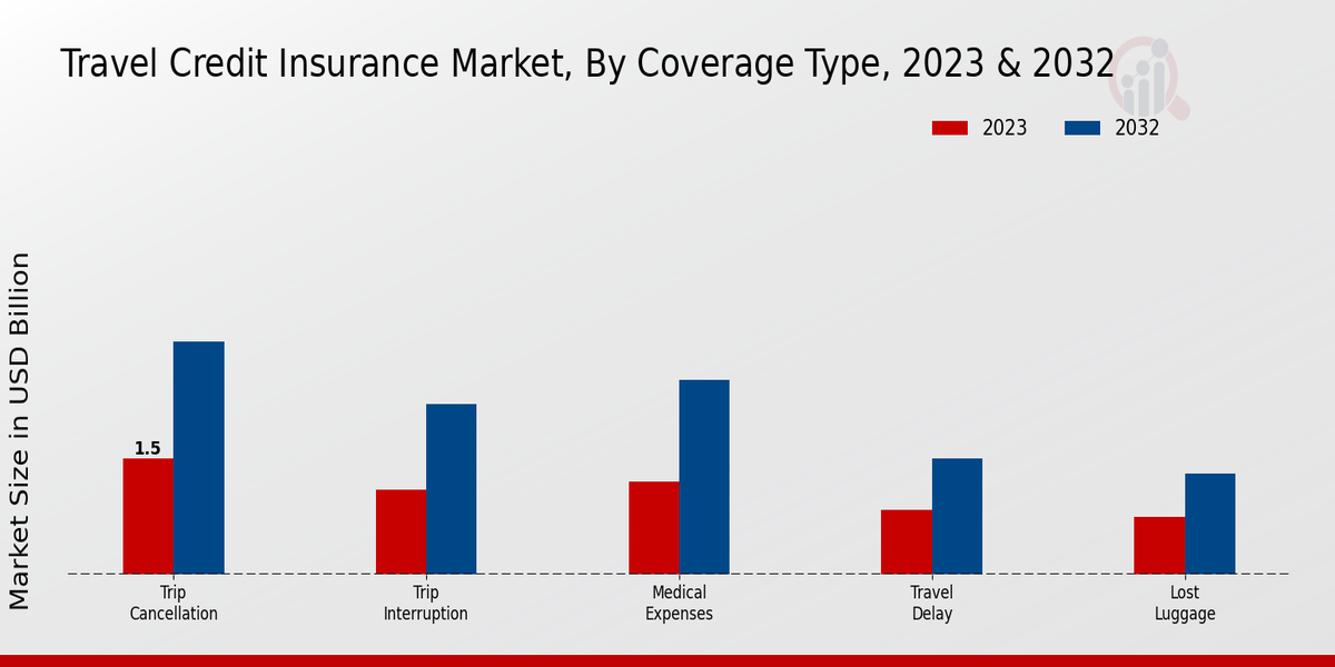 Travel Credit Insurance Market Coverage Type Insights