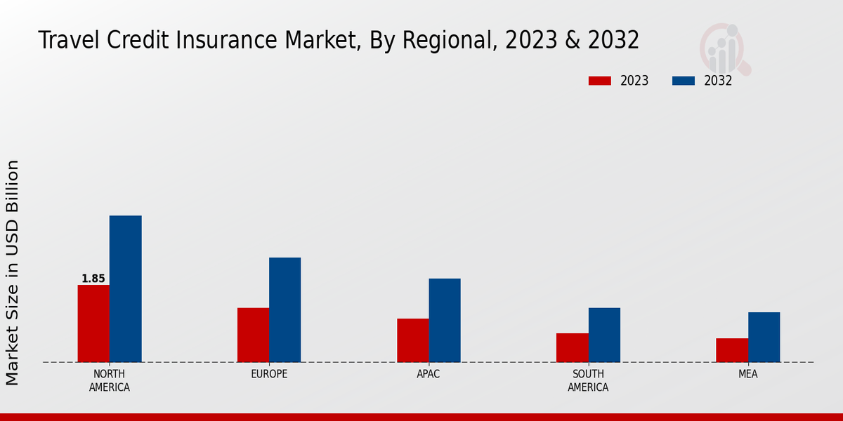 Travel Credit Insurance Market Regional Insights