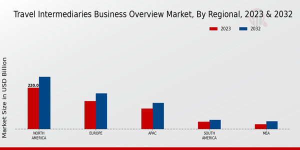 Travel Intermediaries Business Market By Regional