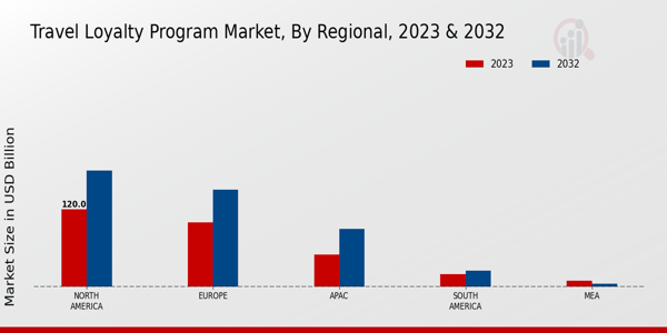 Travel Loyalty Program Market Regional Insights