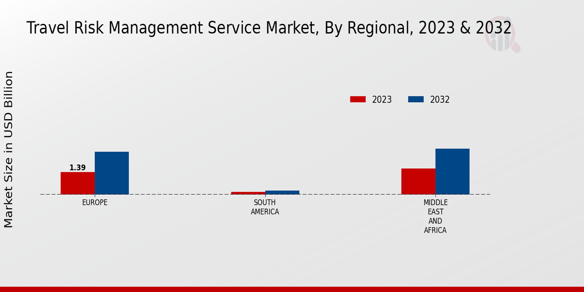 Travel Risk Management Service Market By Regional