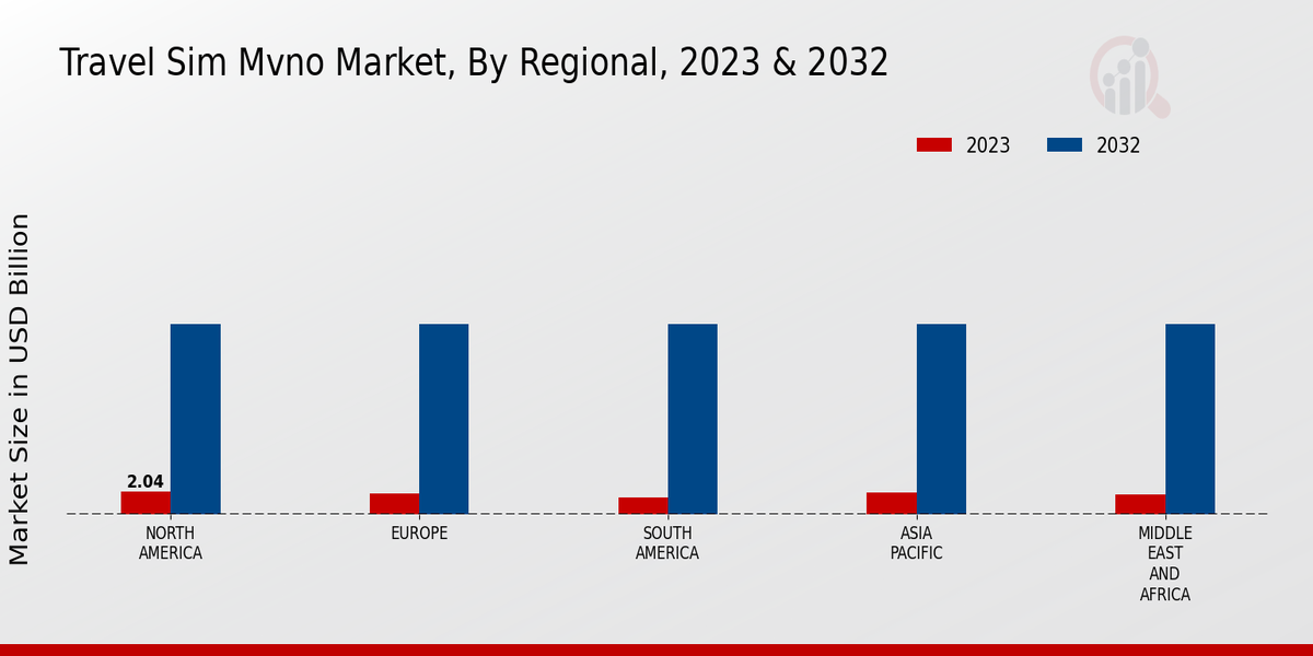 Travel Sim Mvno Market, By Regional