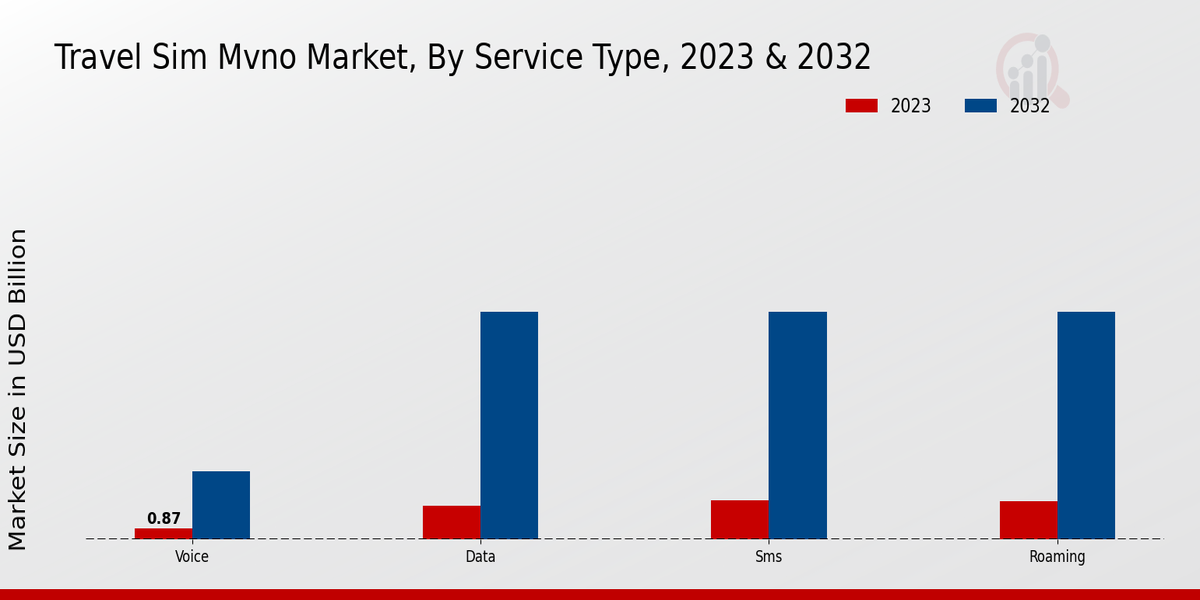 Travel Sim Mvno Market, By Service Type