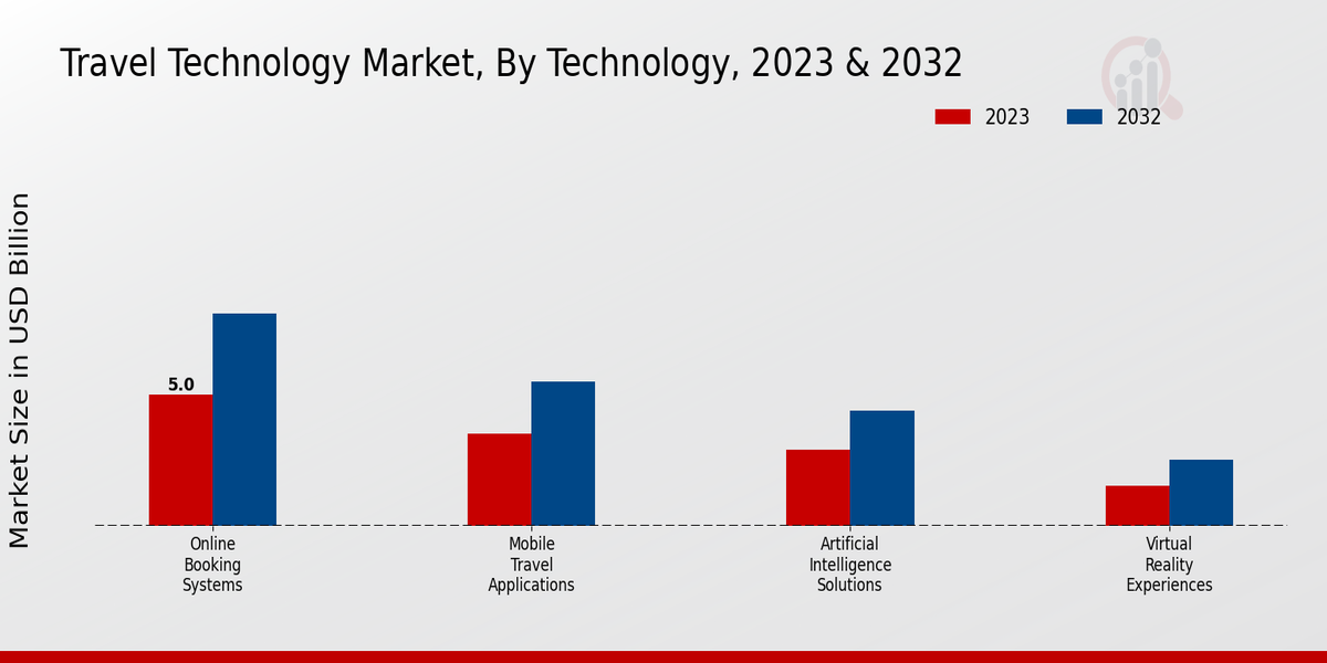 Travel Technology Market Type Insights