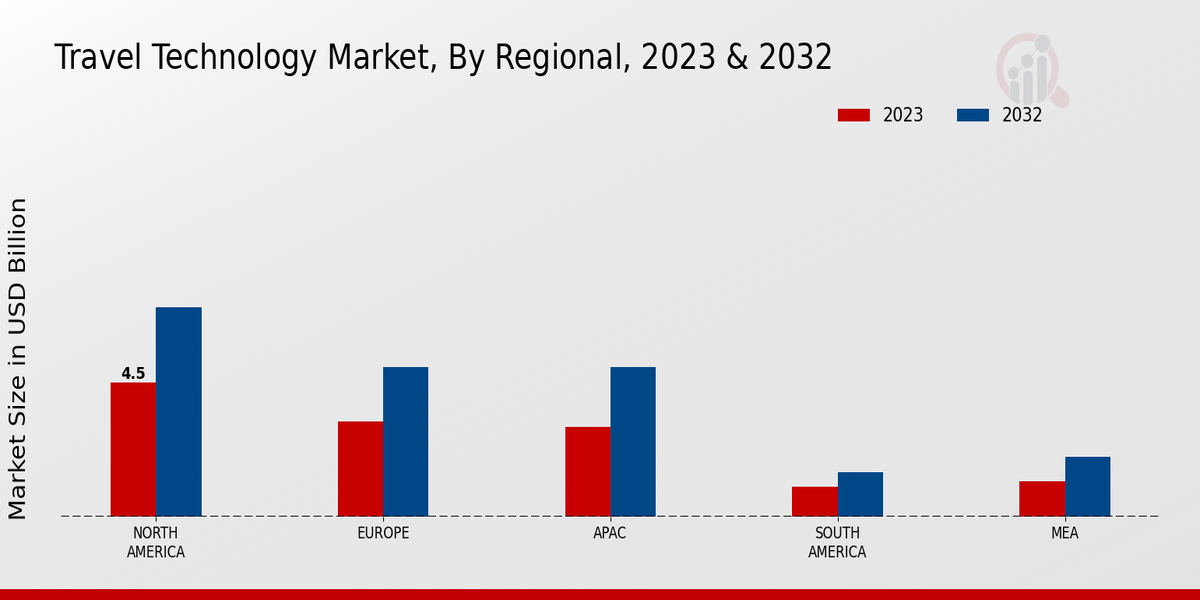 Travel Technology Market Regional Insights