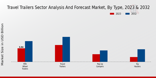 Travel Trailers Sector Analysis and Forecast Market Type Insights  