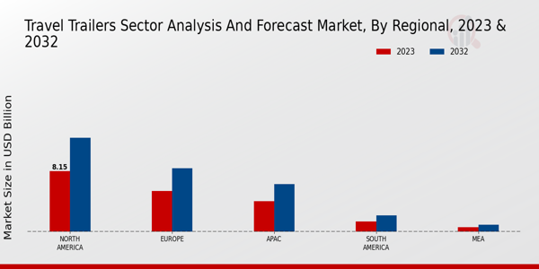 Travel Trailers Sector Analysis and Forecast Market Regional Insights