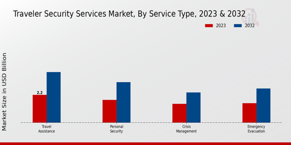 Traveler Security Services Market Insights