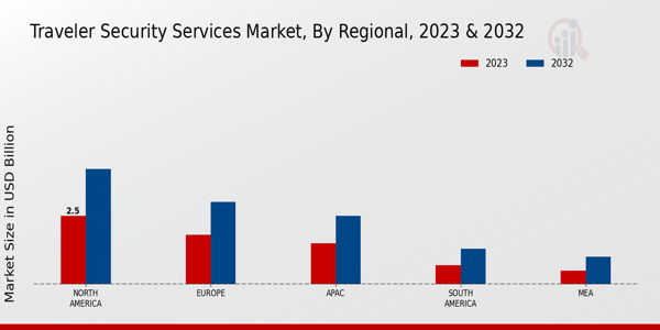 Traveler Security Services Market Regional Insights