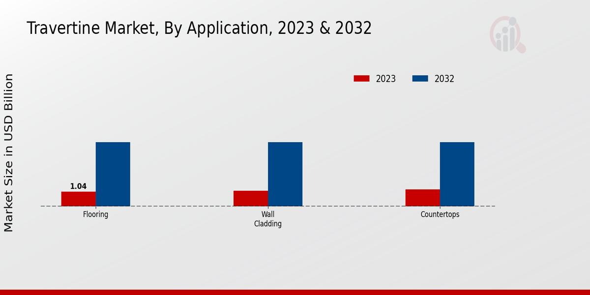 Travertine Market Application