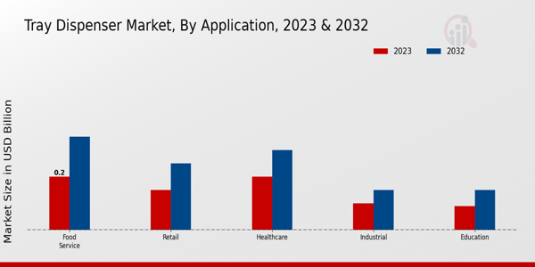 Tray Dispenser Market Application Insights  