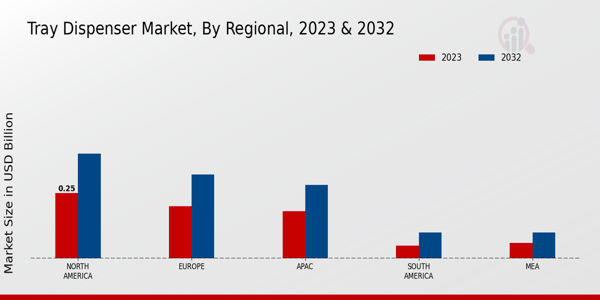 Tray Dispenser Market Regional Insights  