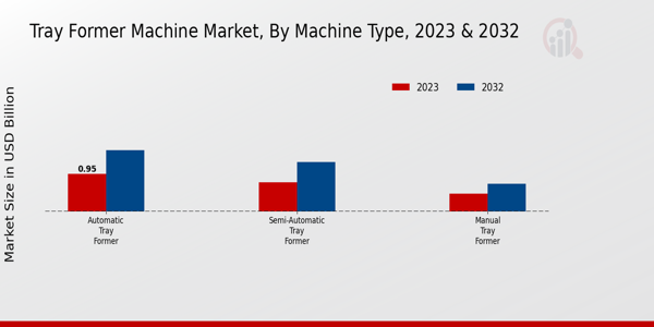 Tray Former Machine Market Machine Type Insights  