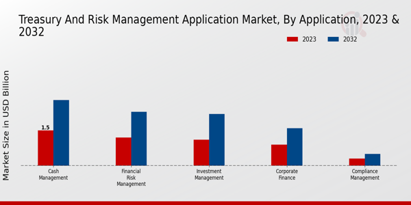 Treasury and Risk Management Application Market Application Insights   