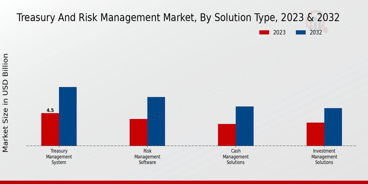 Treasury and Risk Management Market Solution Type Insights   