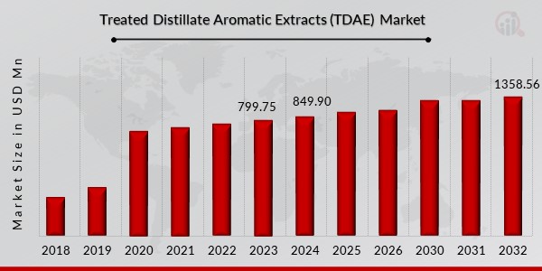 Treated Distillate Aromatic Extracts (TDAE) Market Overview