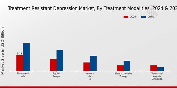 Treatment Resistant Depression Market Segment