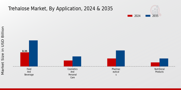 Trehalose Market Application Insights