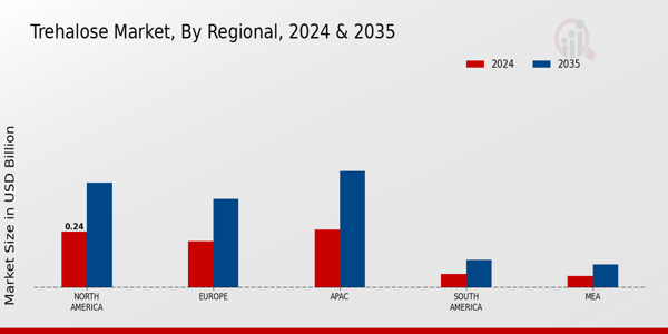 Trehalose Market Regional Insights