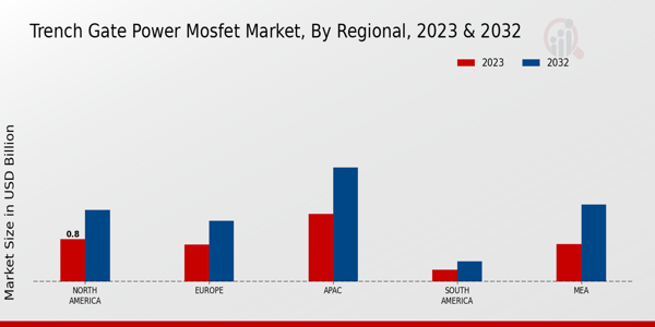 Trench Gate Power MOSFET Market Regional Insights