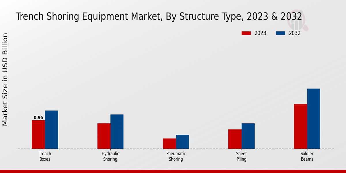 Trench Shoring Equipment Market Structure Type Insights